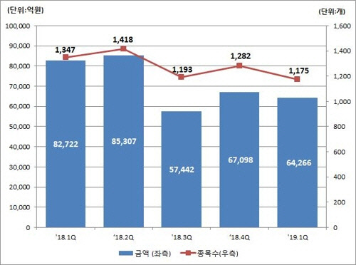 분기별 DLS 발행 추이. <연합제공>
